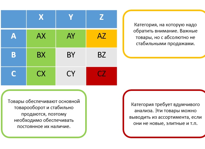 ABC- и XYZ-анализ
