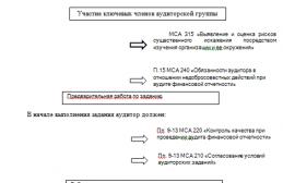 Планирование аудита финансовой отчетности согласно международным стандартам аудита